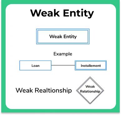 Entity Relationship Diagram in DBMS weak entity