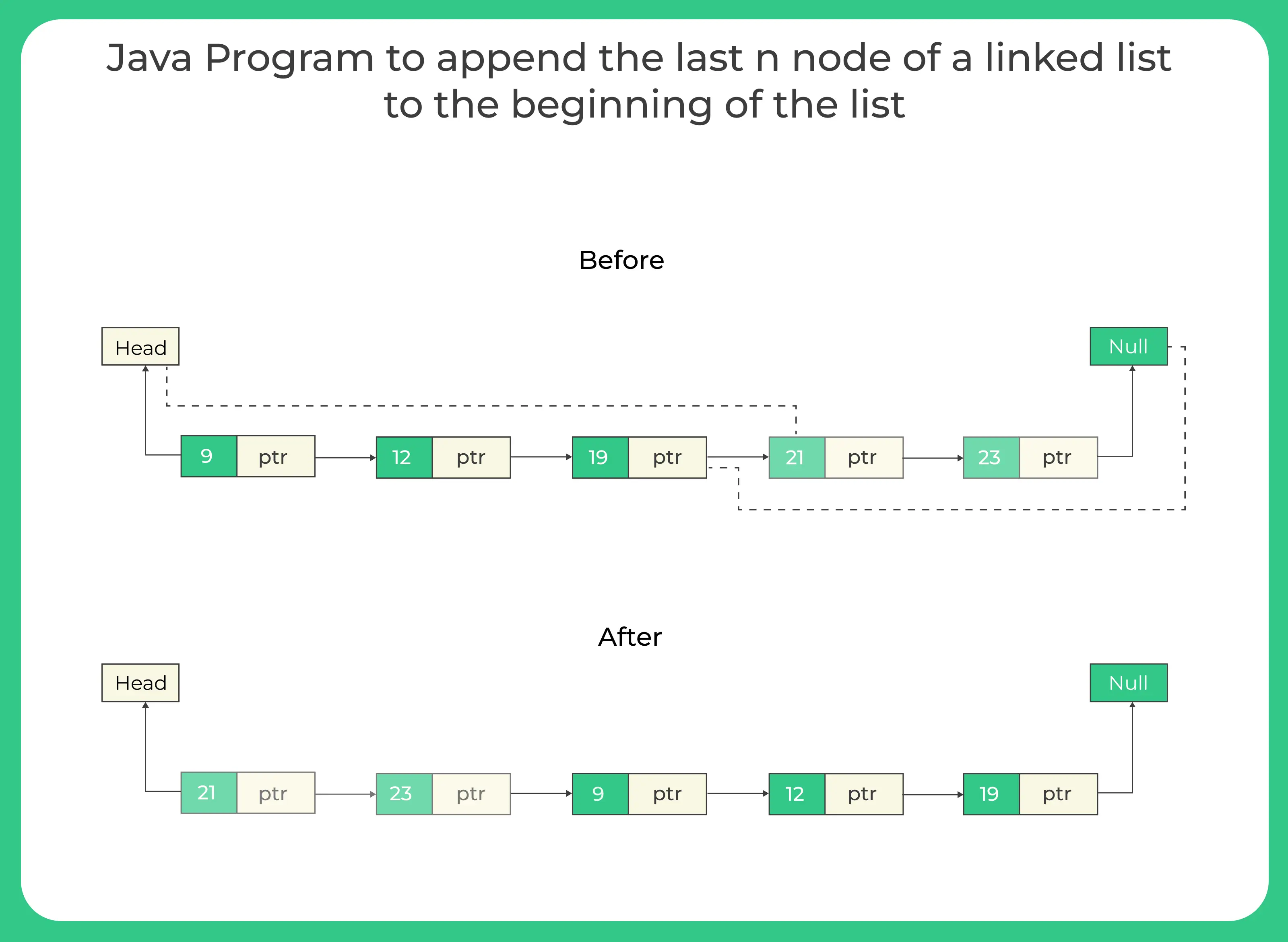 Append the last n node of a linked list to the beginning of the list