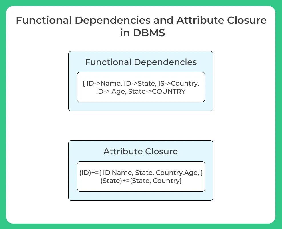 Attribute Closure in DBMS