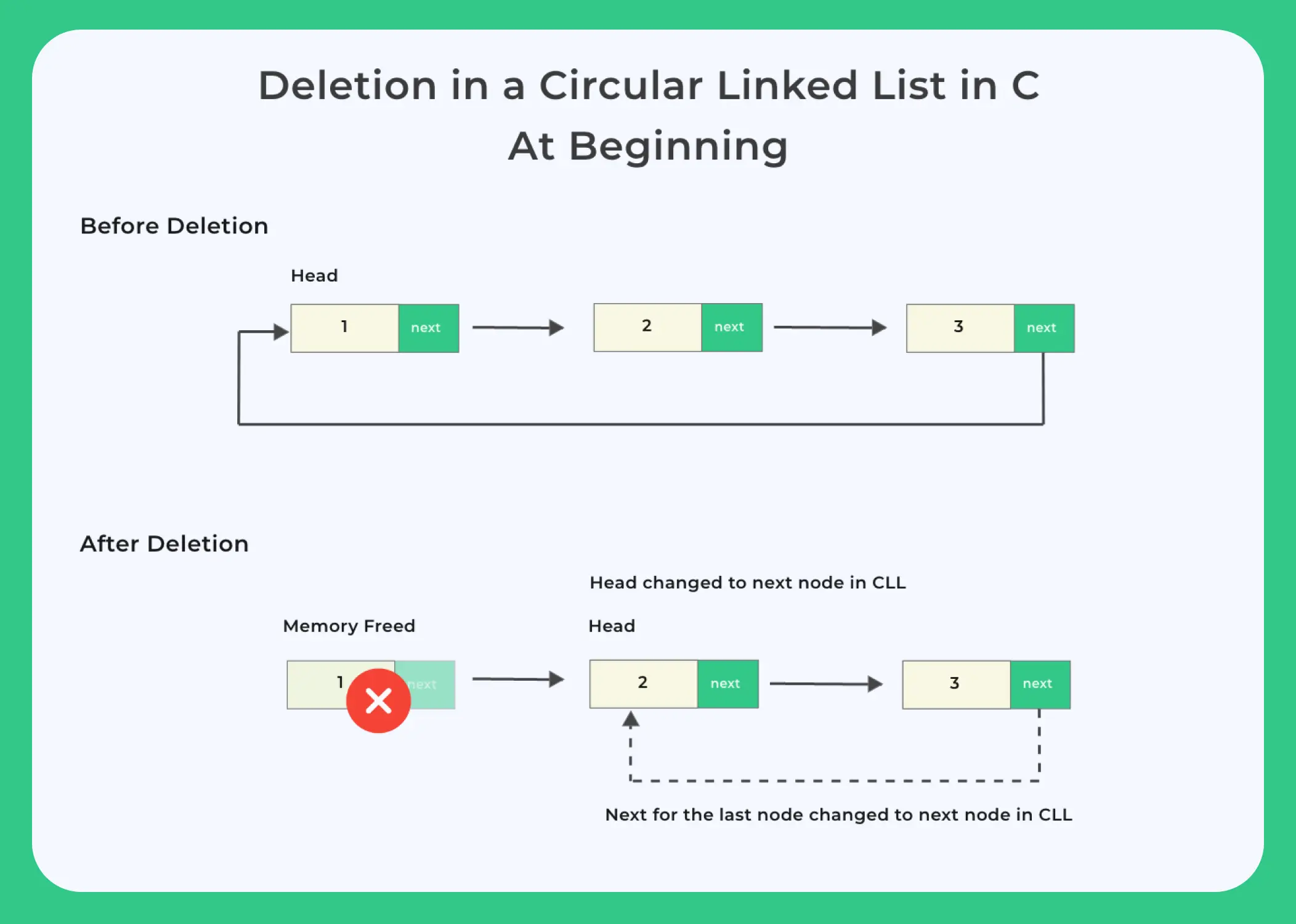 C Program for Deletion from beginning in Circular Linked List