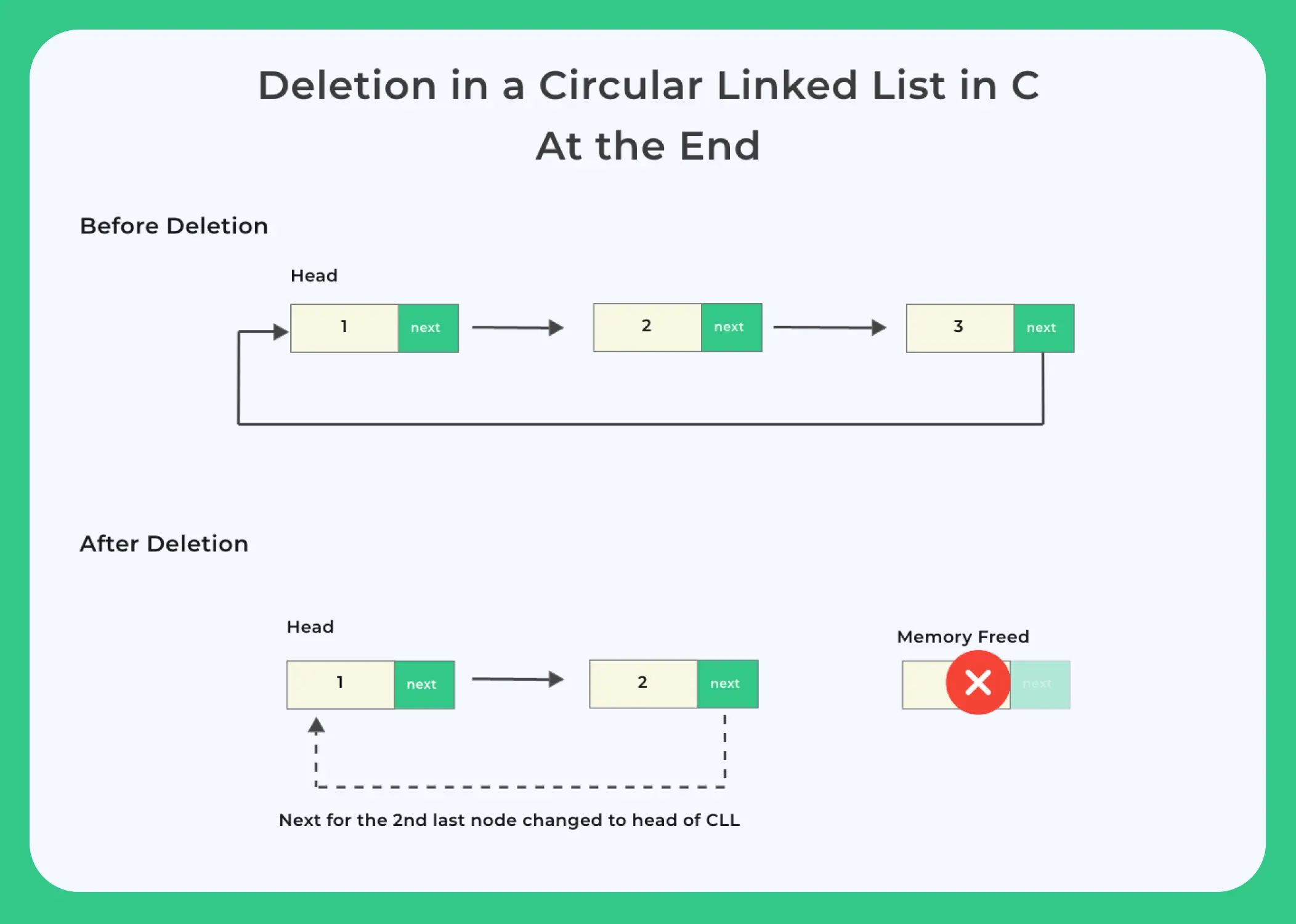 C Program for Deletion from end in Circular Linked List