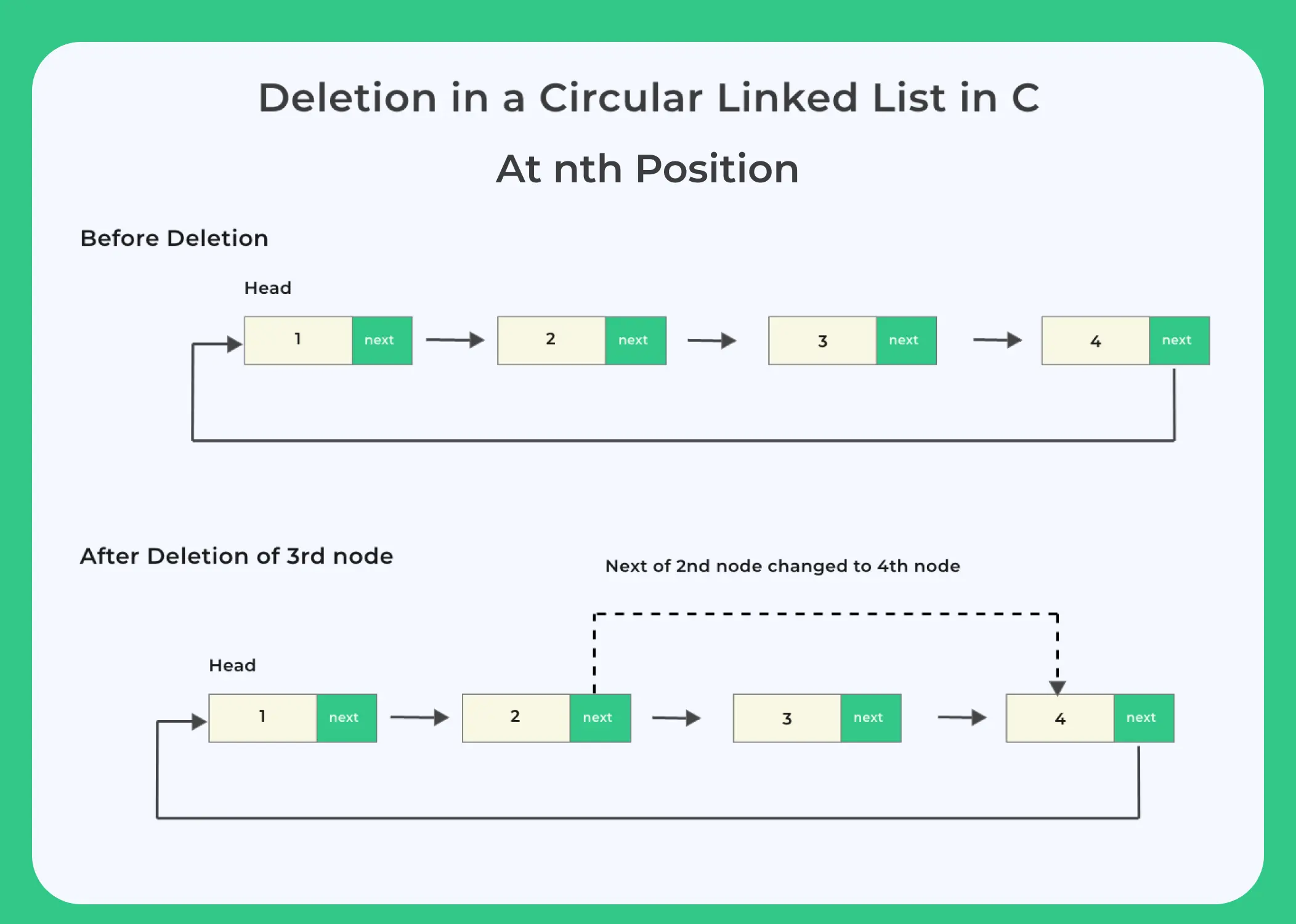 C Program for Deletion from nth position in circular linked list