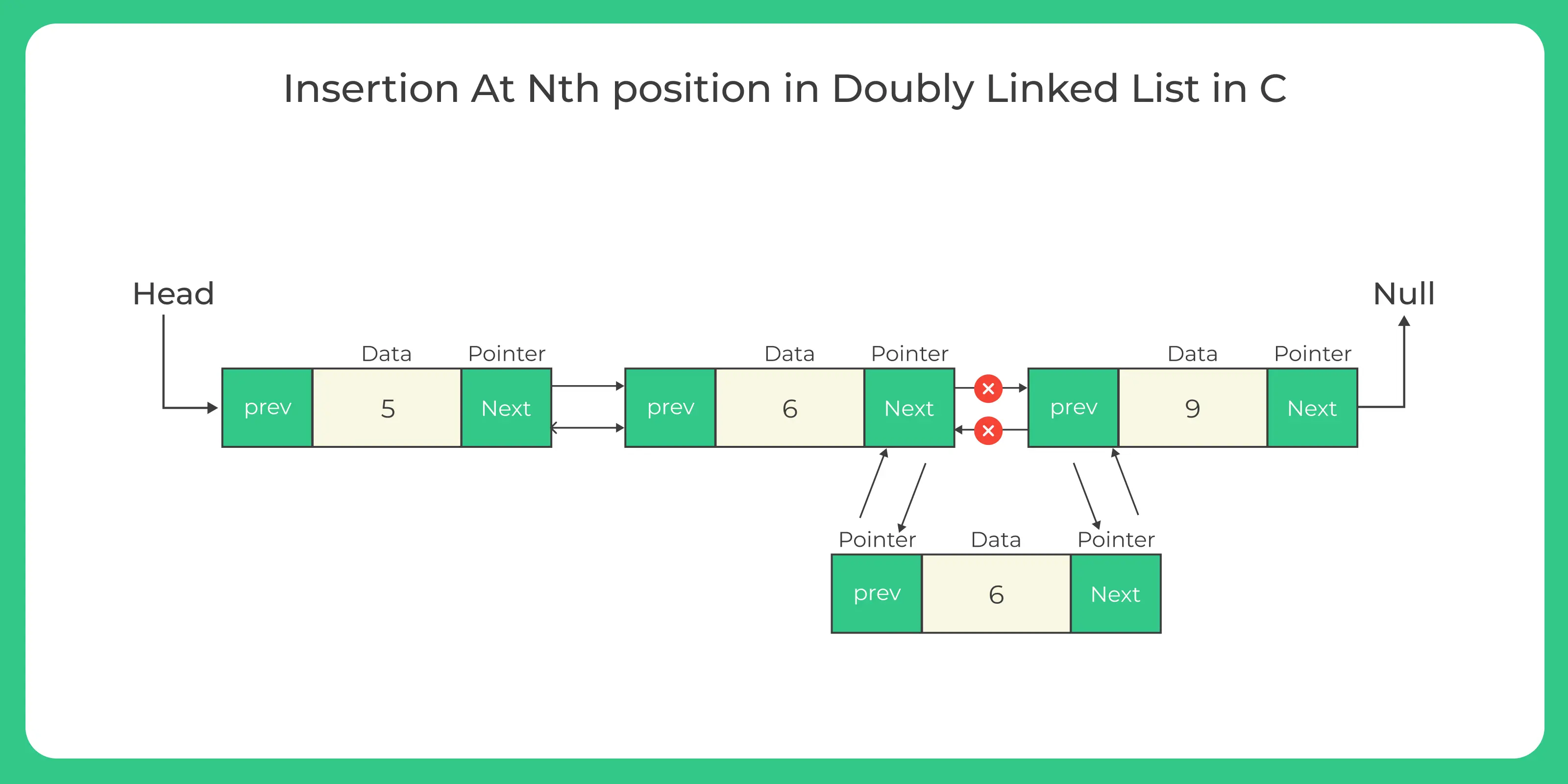 C Program for Insertion at nth node in doubly linked list