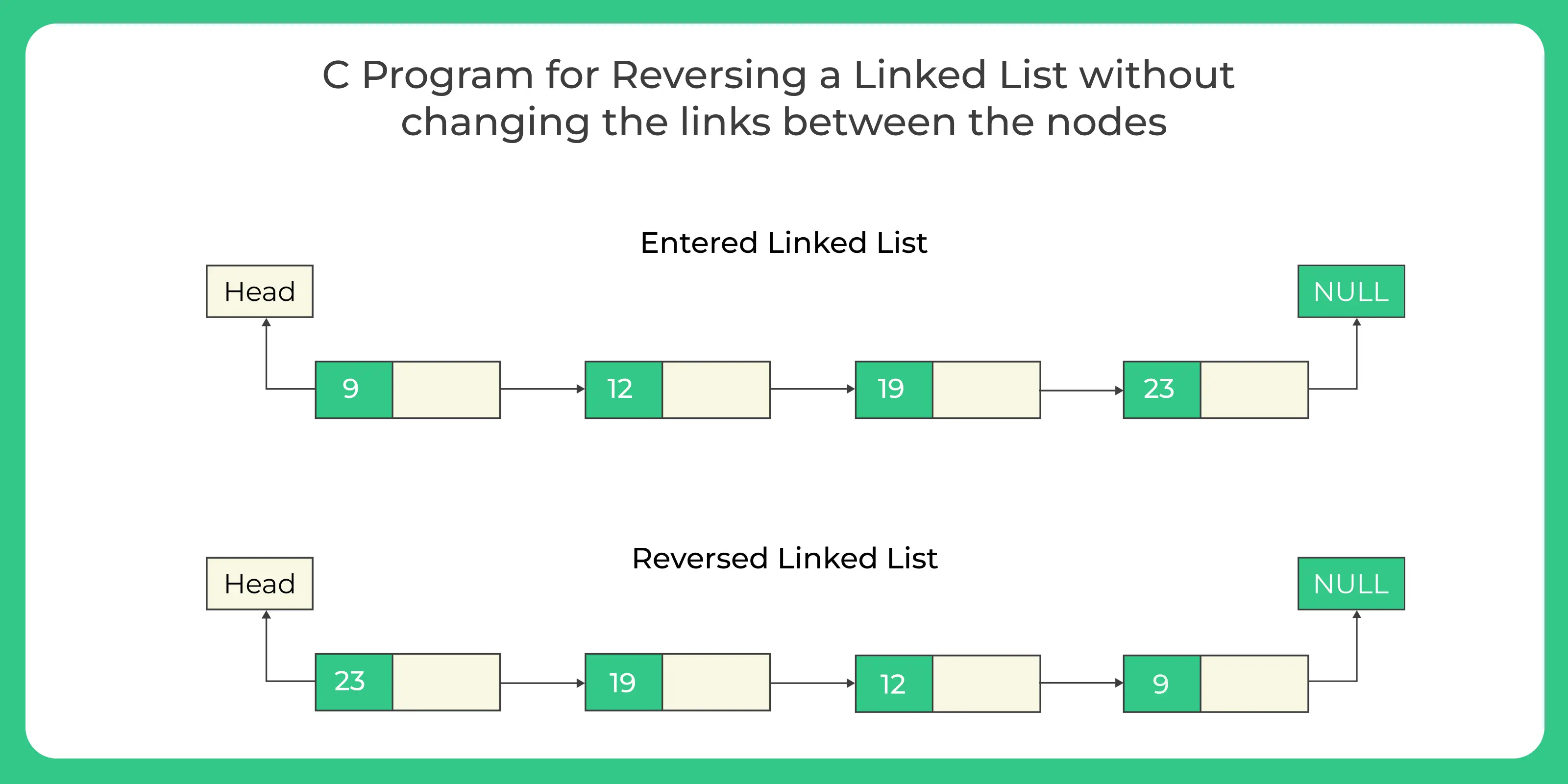 C Program for Reversing a Linked List without changing the links between the nodes