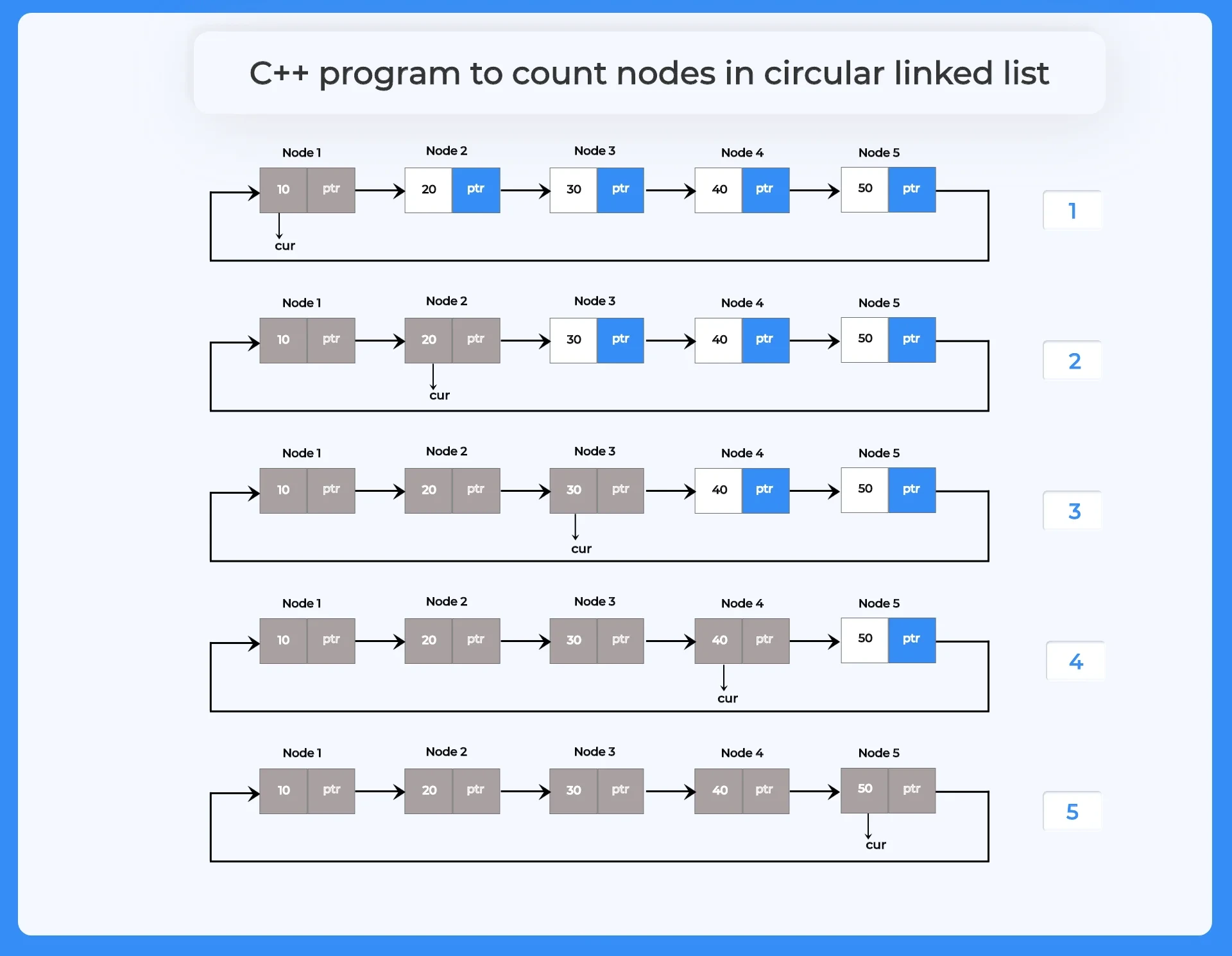 C++ Program to count number of nodes in circular linked list .