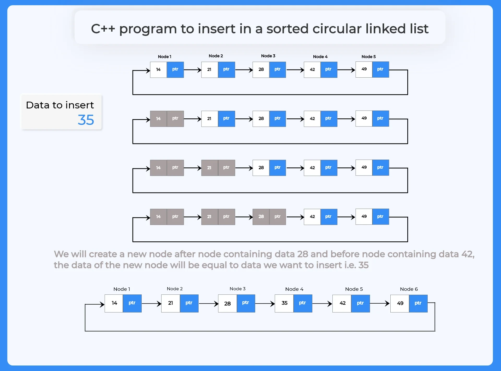 C++ Program to insert in a sorted circular linked list