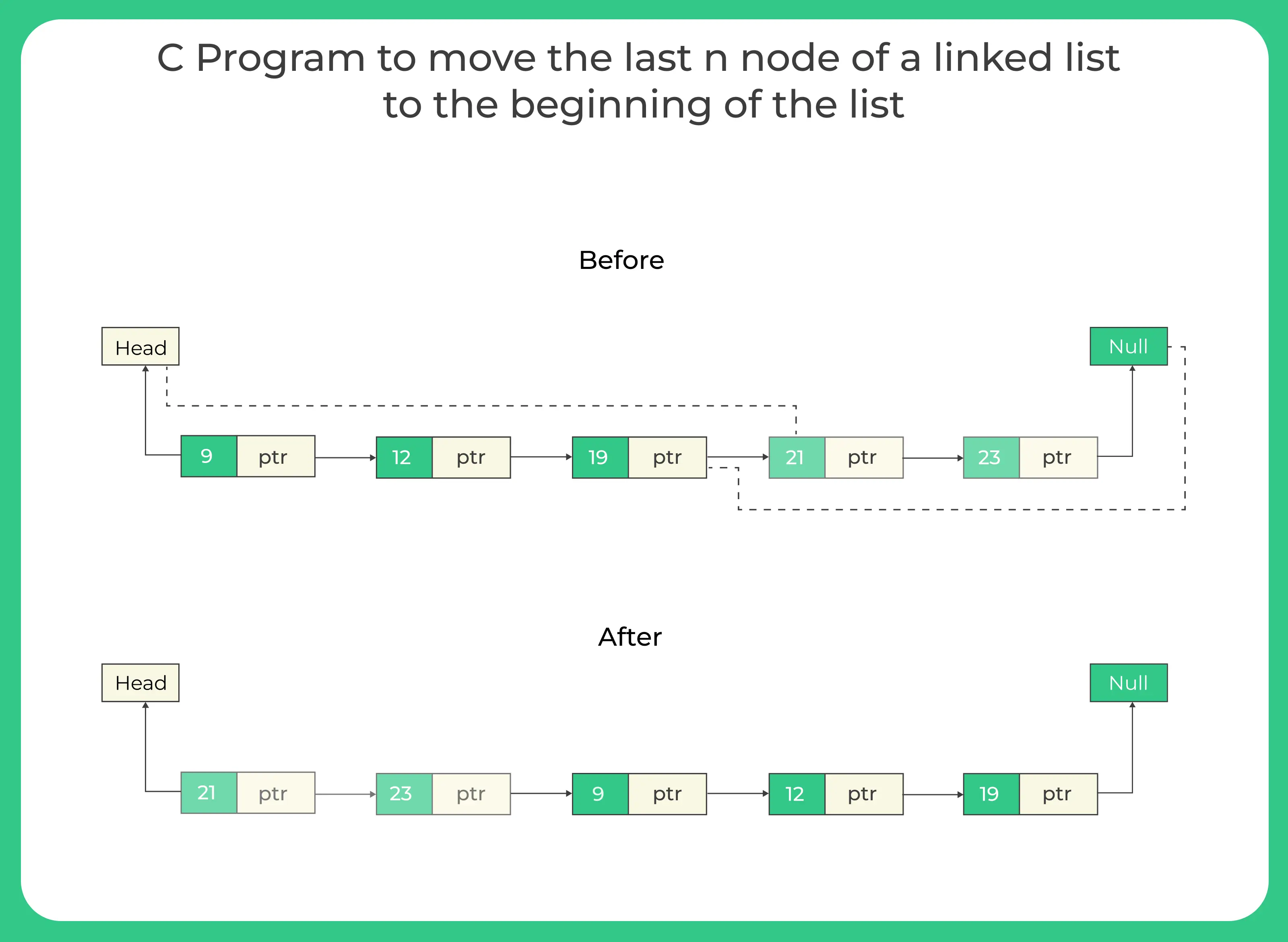 C Program to move the last n node of a linked list to the beginning of the list