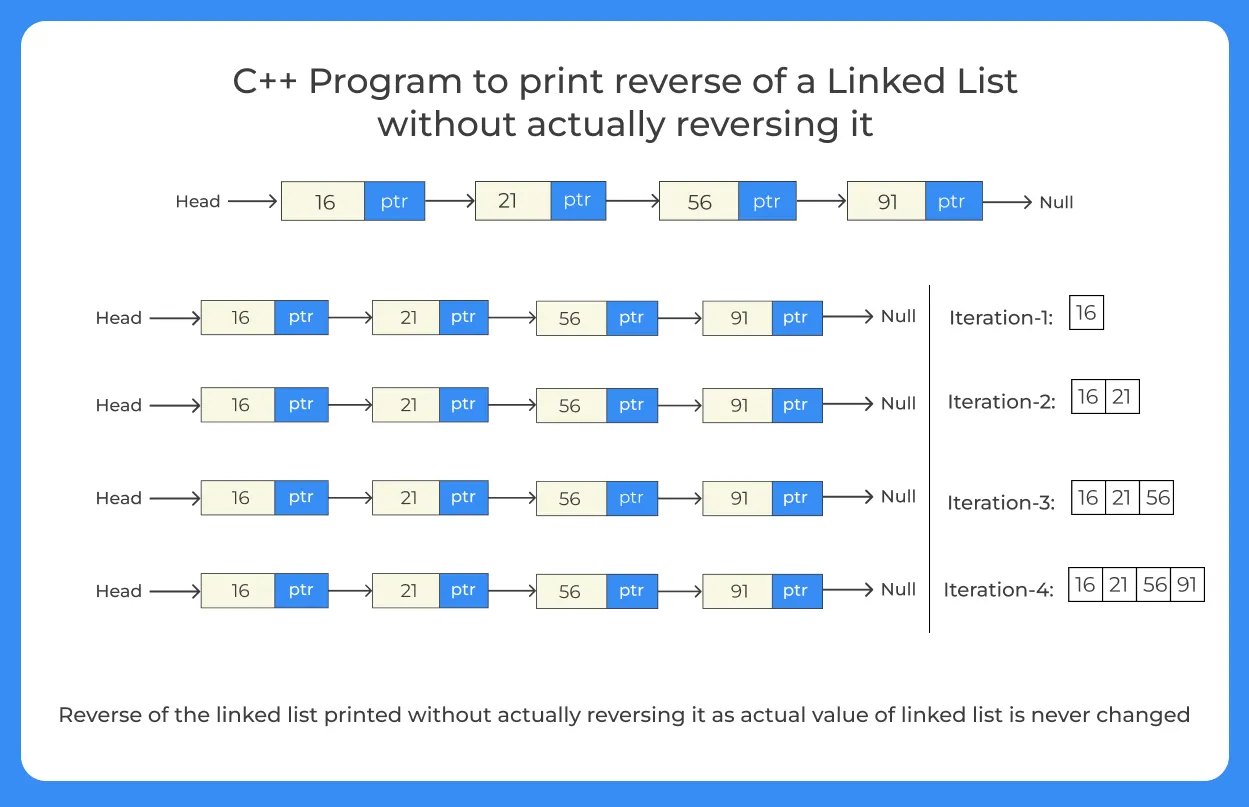 C++ Program to print reverse of a Linked List without actually reversing it
