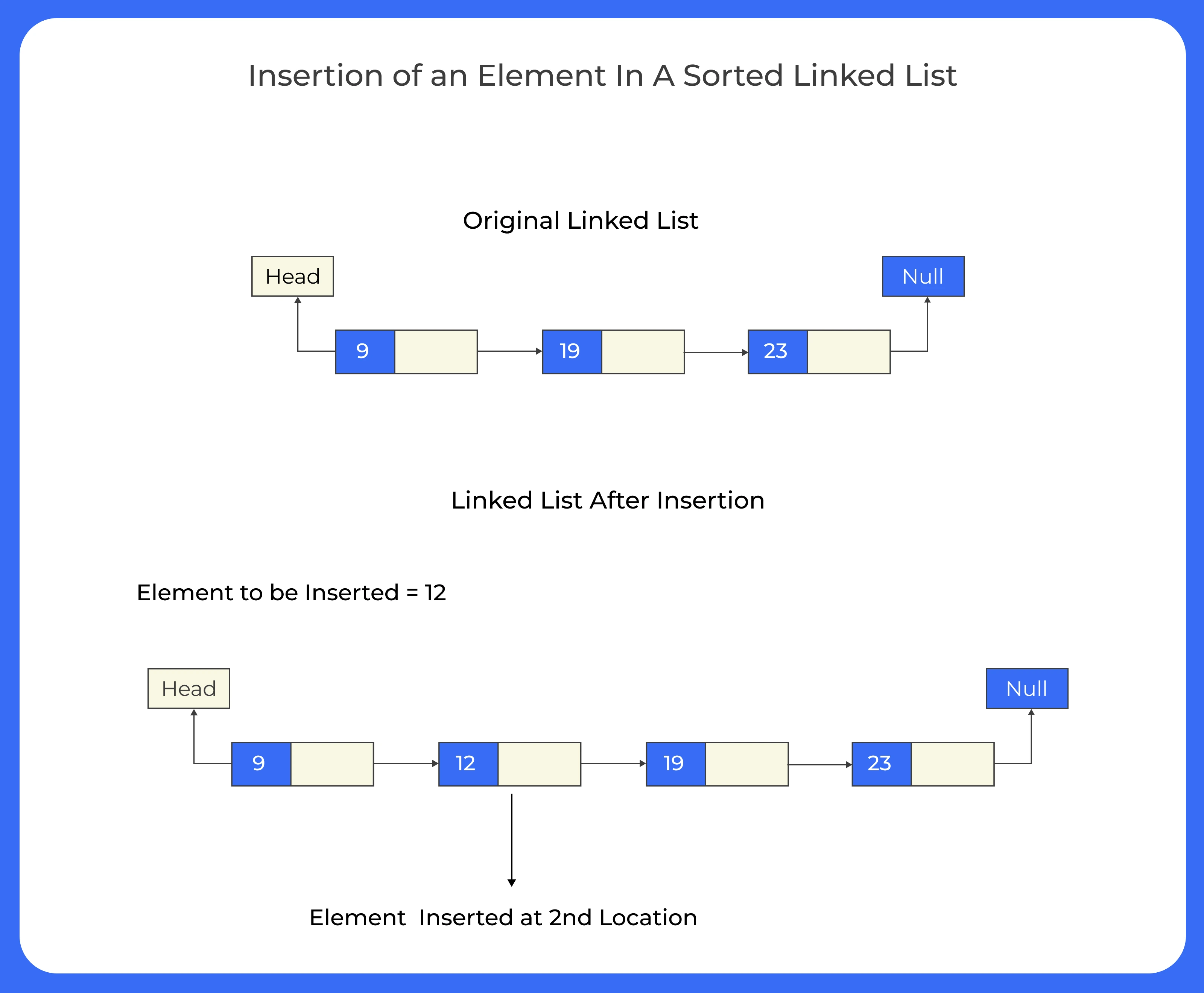 C++ program for insertion in a sorted linked list
