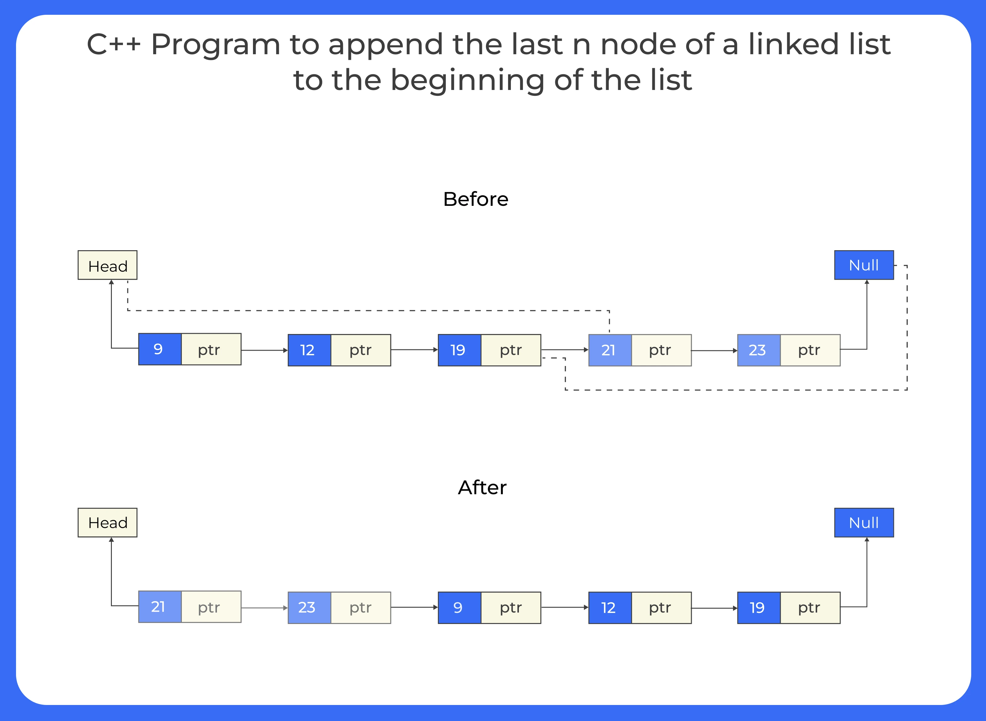 C++ program to append the last n nodes of a linked list to the beginning of the list (2)