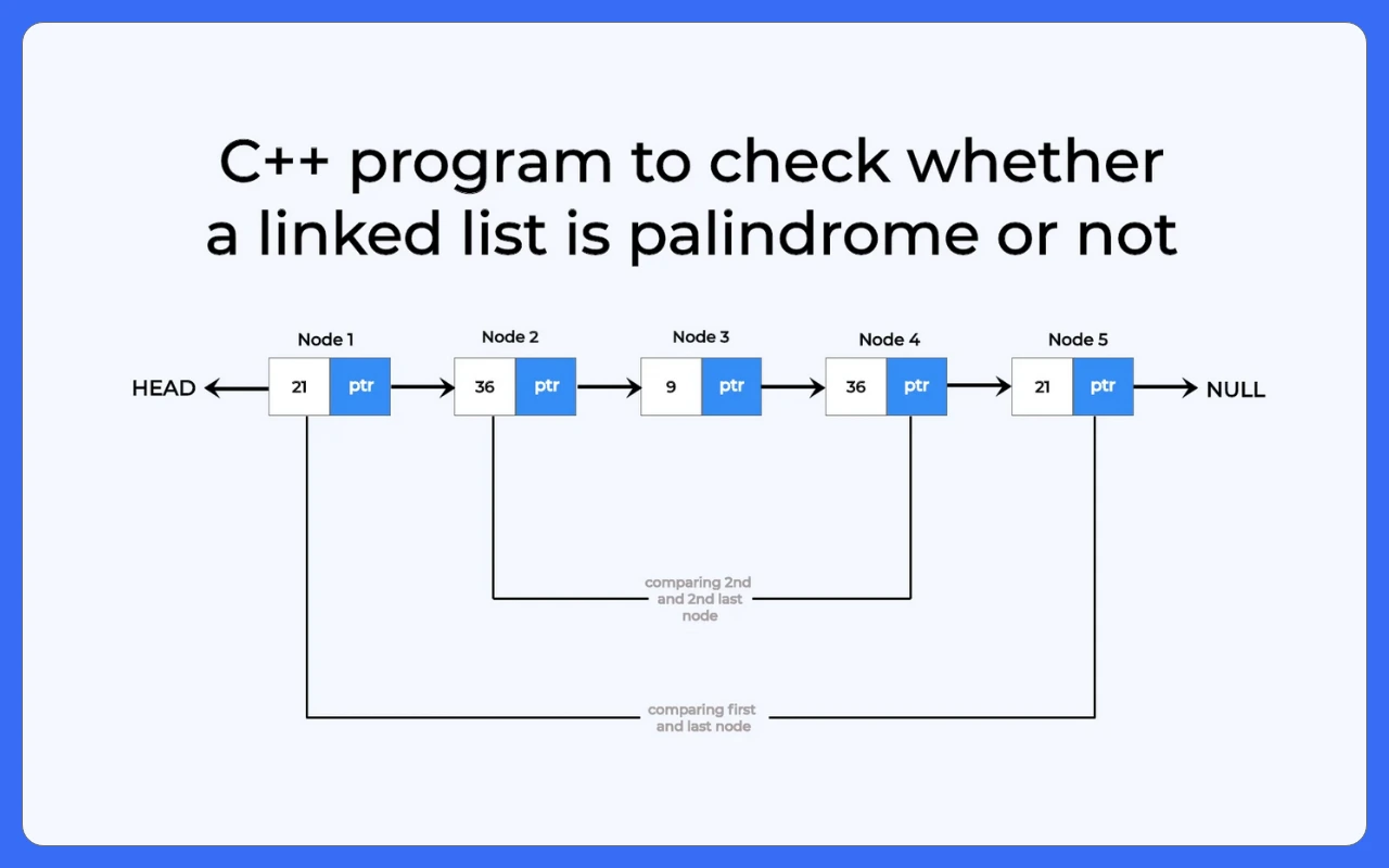 C++ program to check whether a linked list is palindrome or not