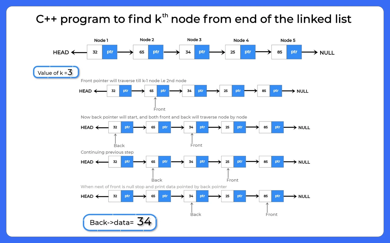 C++ program to find kth node from end of the linked list – 1