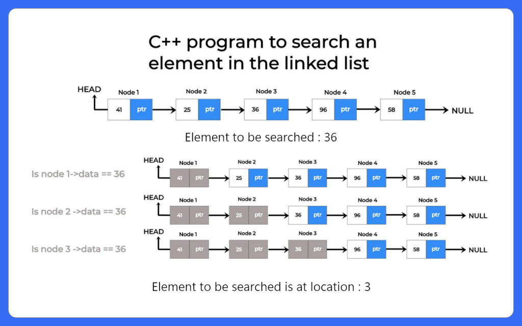 C++ program to search an element in the linked list