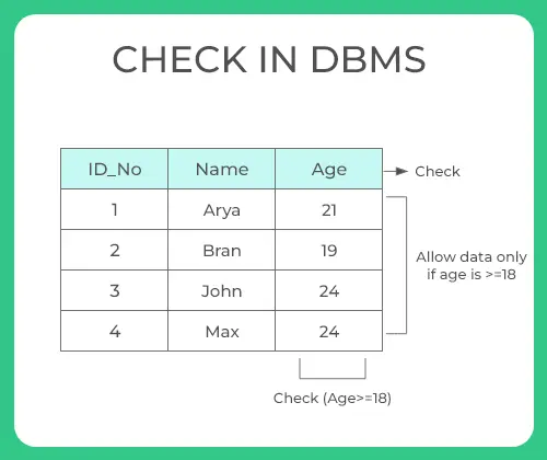 Check in DBMS – 1