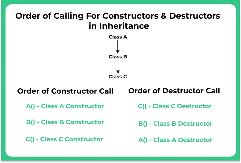 Constructors and Destructors in Inheritance in C++