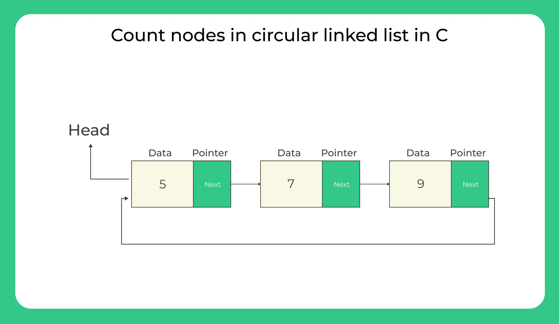 Count nodes in Circular Linked List