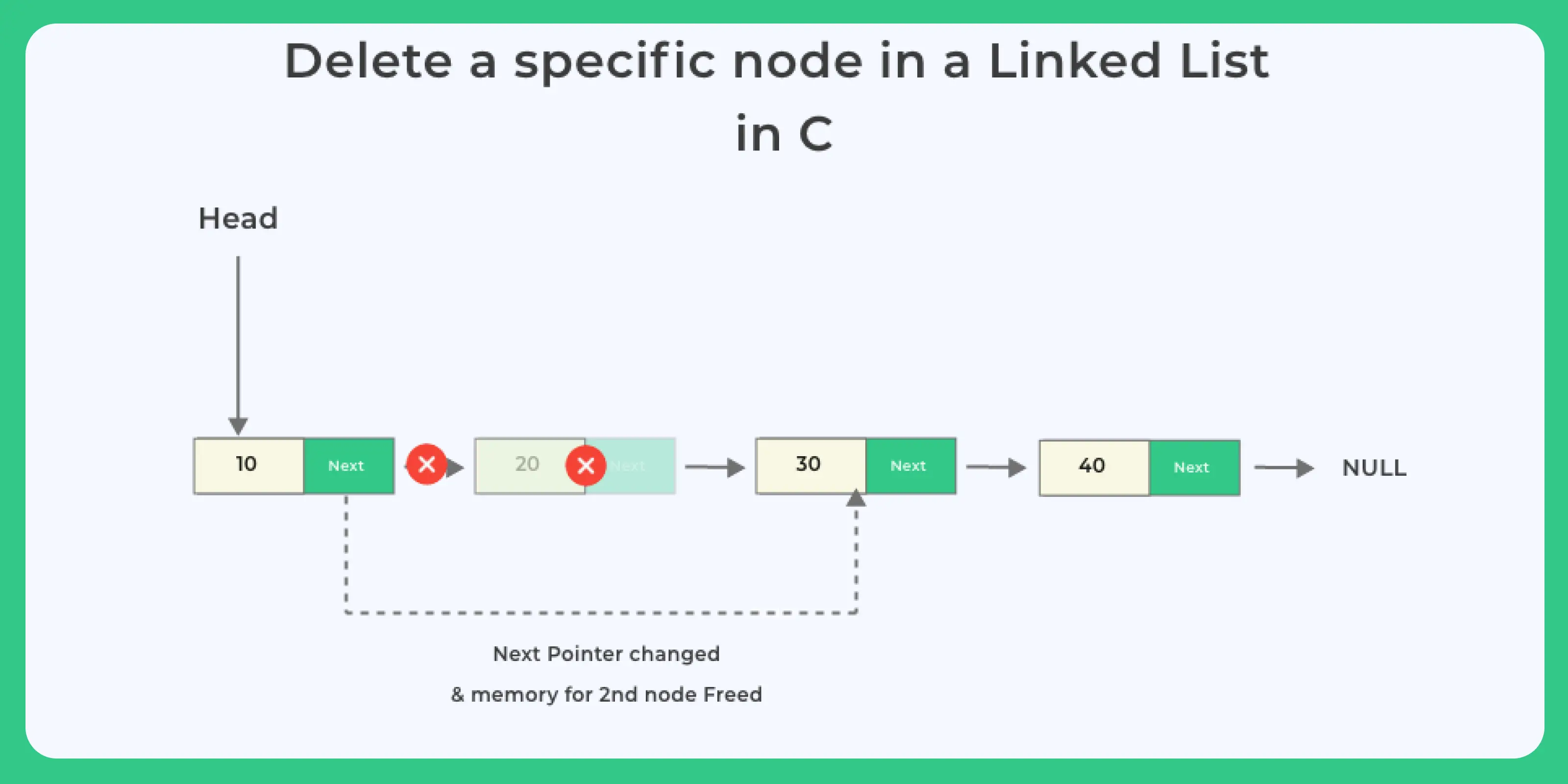 Delete a specfic node in a Linked List in C