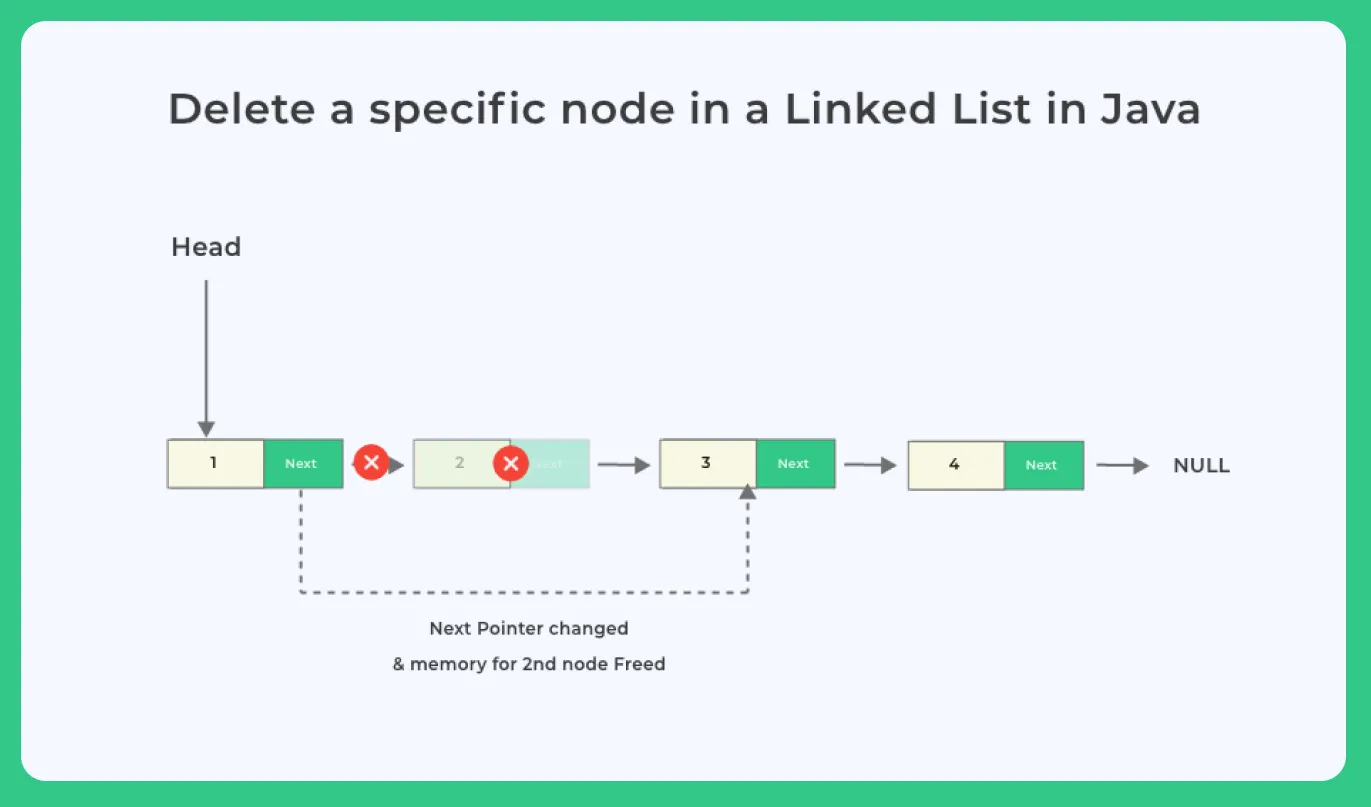 Delete a specific node in a Linked List in java