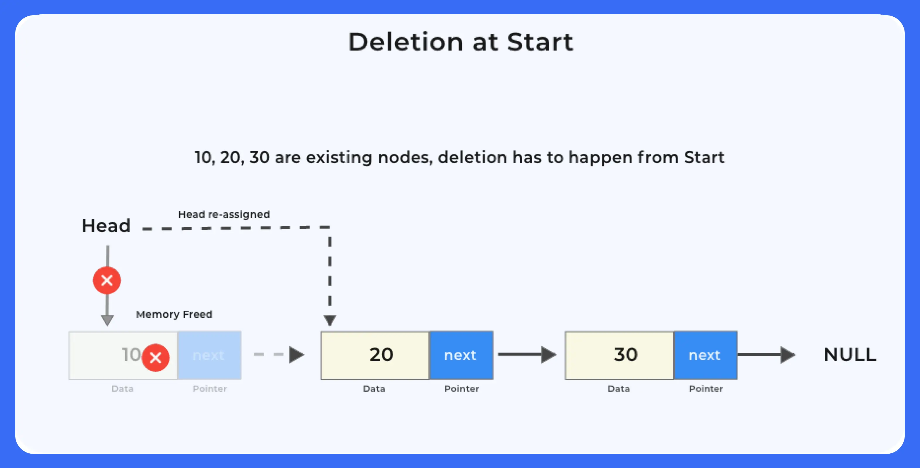 Deletion at the beginning of the Singly Linked List in C