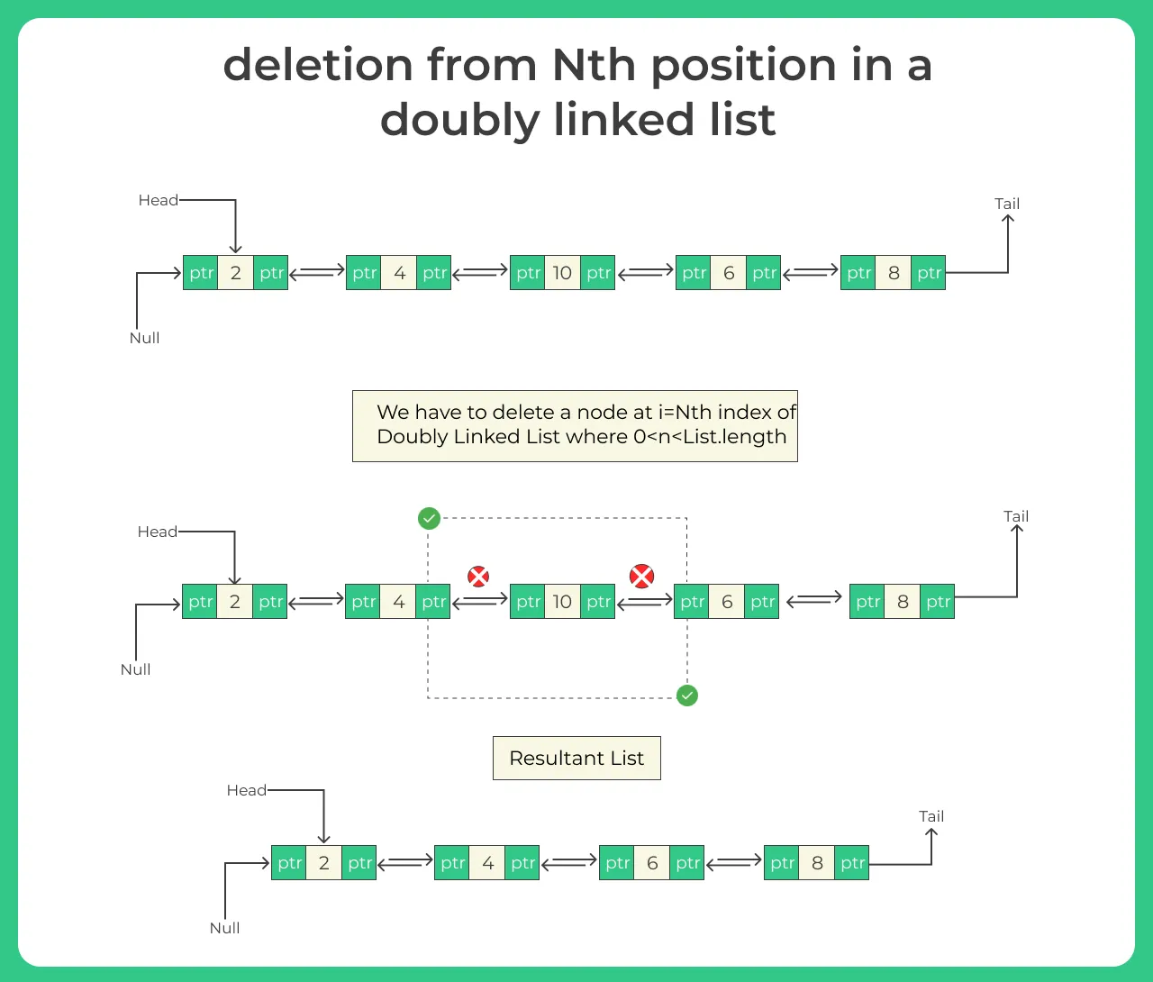 Deletion from Nth position in a doubly linked list