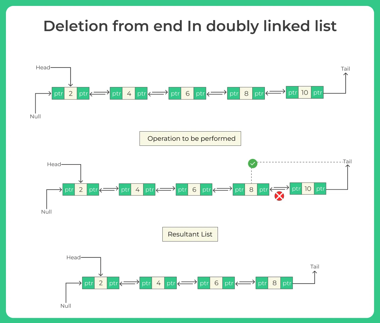 Deletion from end in a doubly linked list