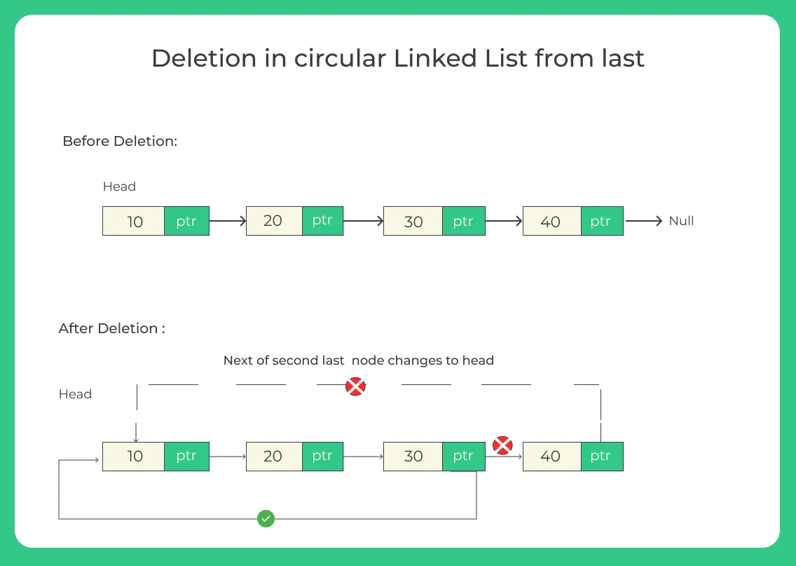 Deletion from last in Singly Linked List
