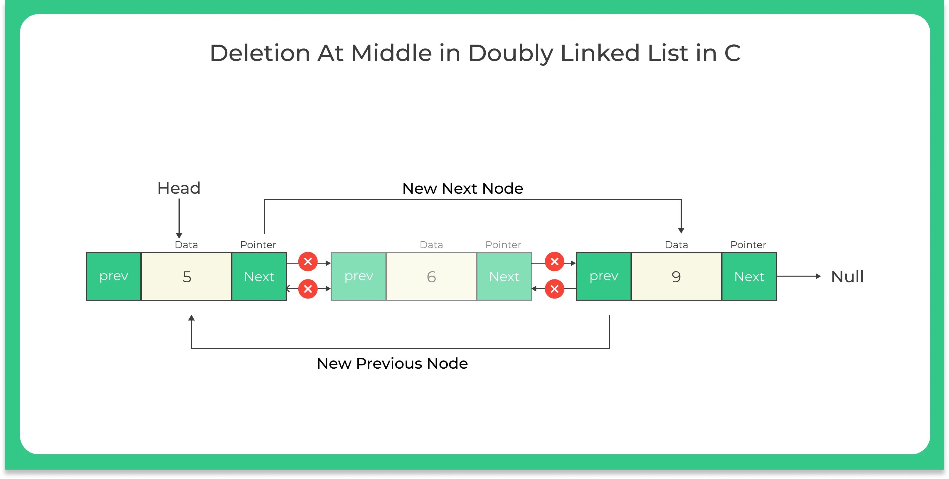 Deletion in Doubly Linked List in C 1