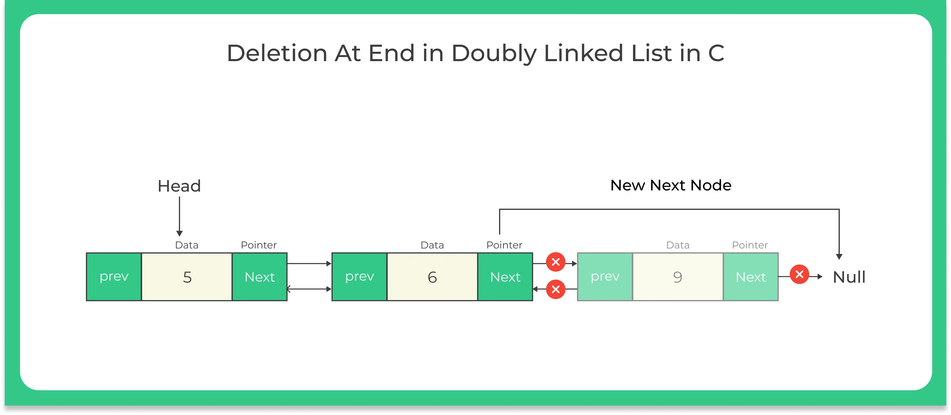 Deletion in Doubly Linked List in C 2