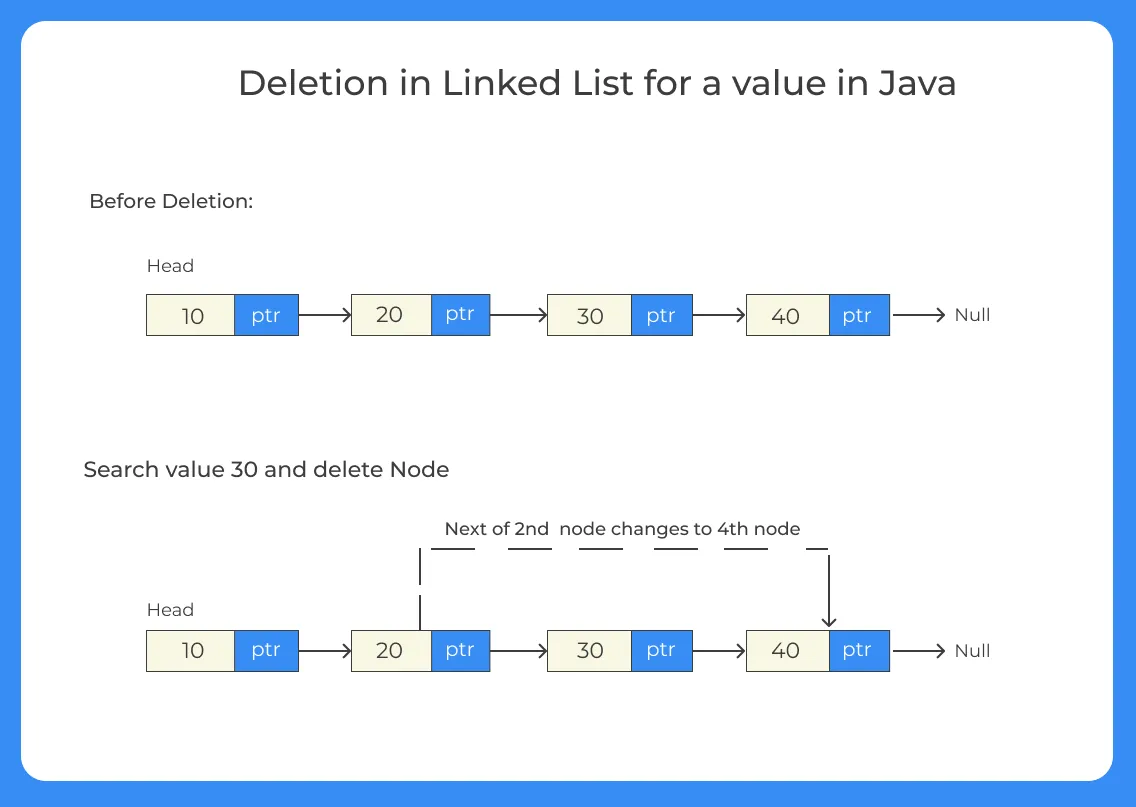 Deletion in Singly Linked List