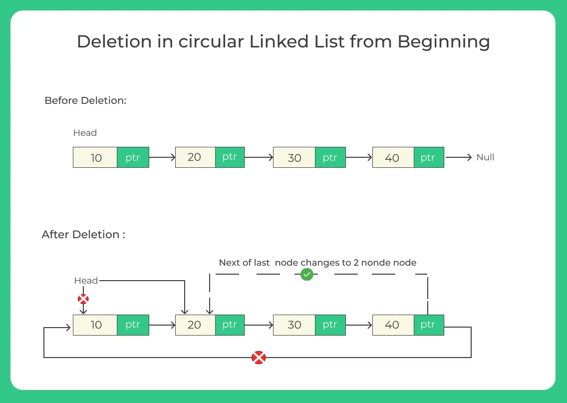 Deletion in circular Linked List from Beginning