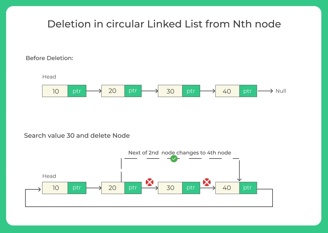 Deletion in circular Linked List from Nth node