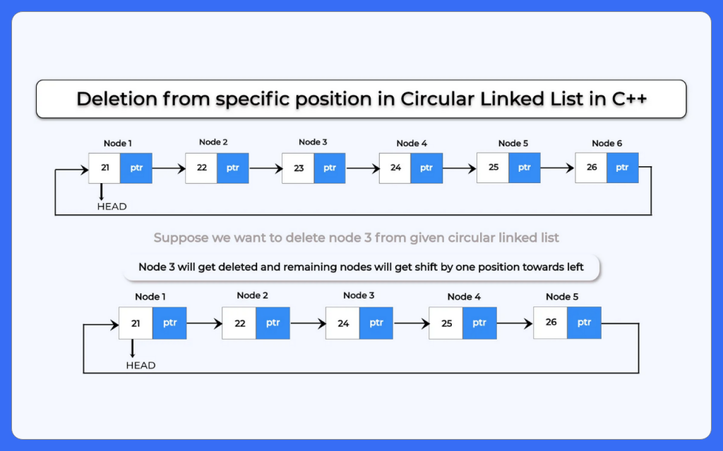 Deletion in circular linked list in C++ – 1
