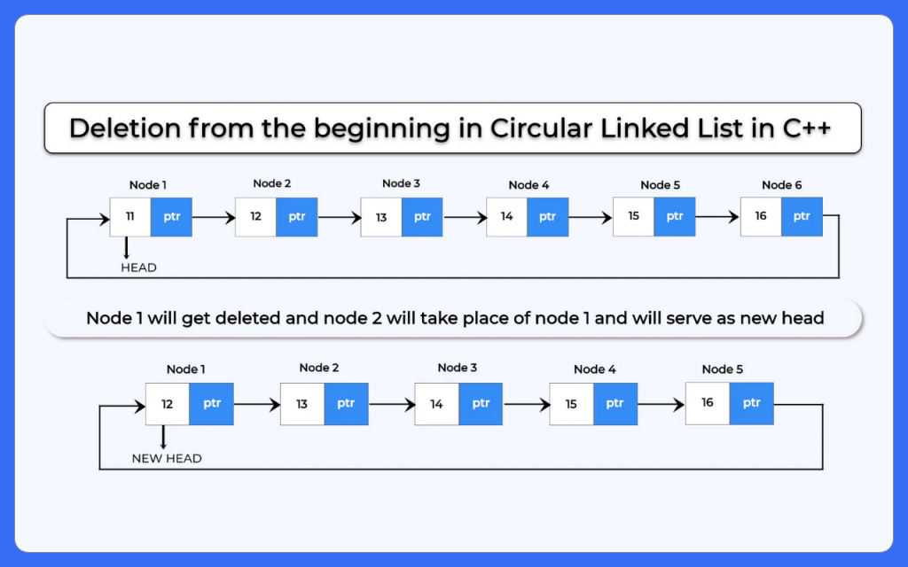 Deletion in circular linked list in C++ – 2