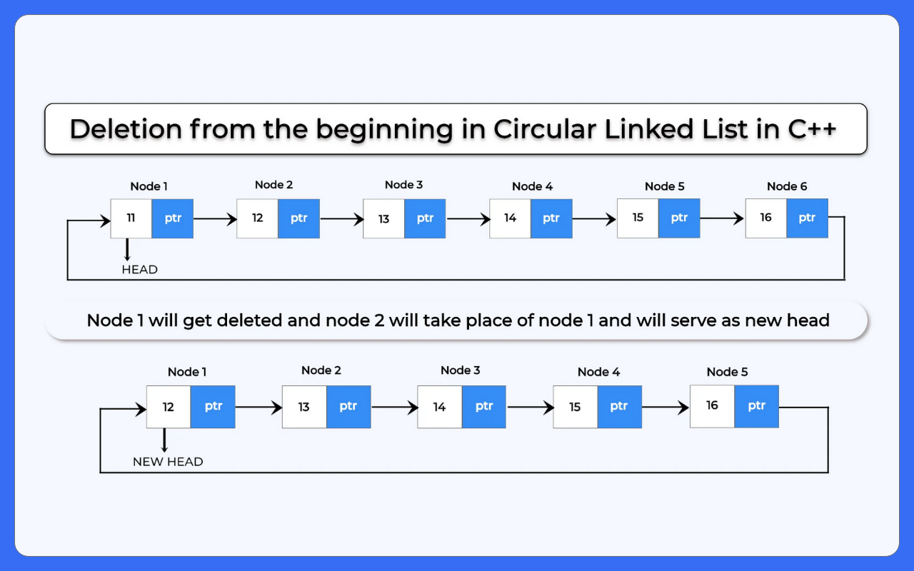 Deletion From Beginning In Circular Linked List In C Prepinsta