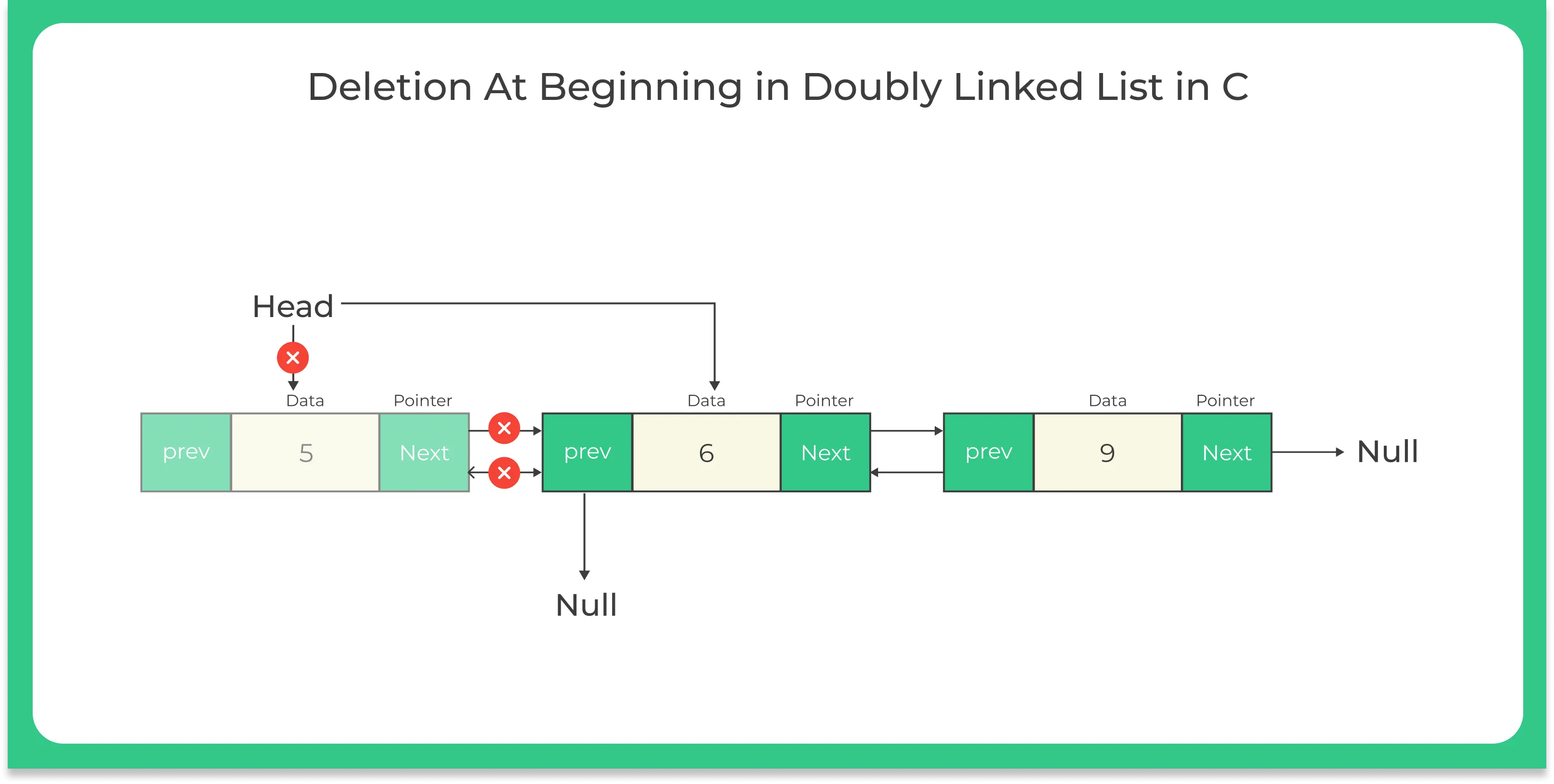 Deletion in doubly linked list in C++