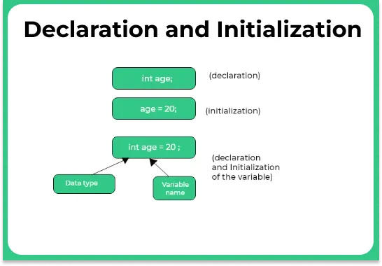 Difference between Declaration , Definition and Initialization in C++