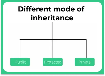 Different Modes of Inheritance in c++