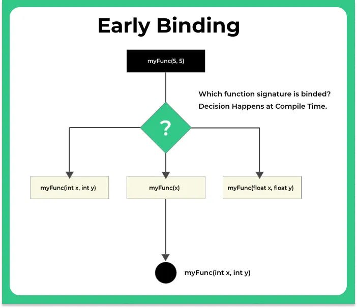 Early binding and Late binding in C++ 123