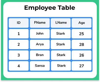 Employee Table in DBMS