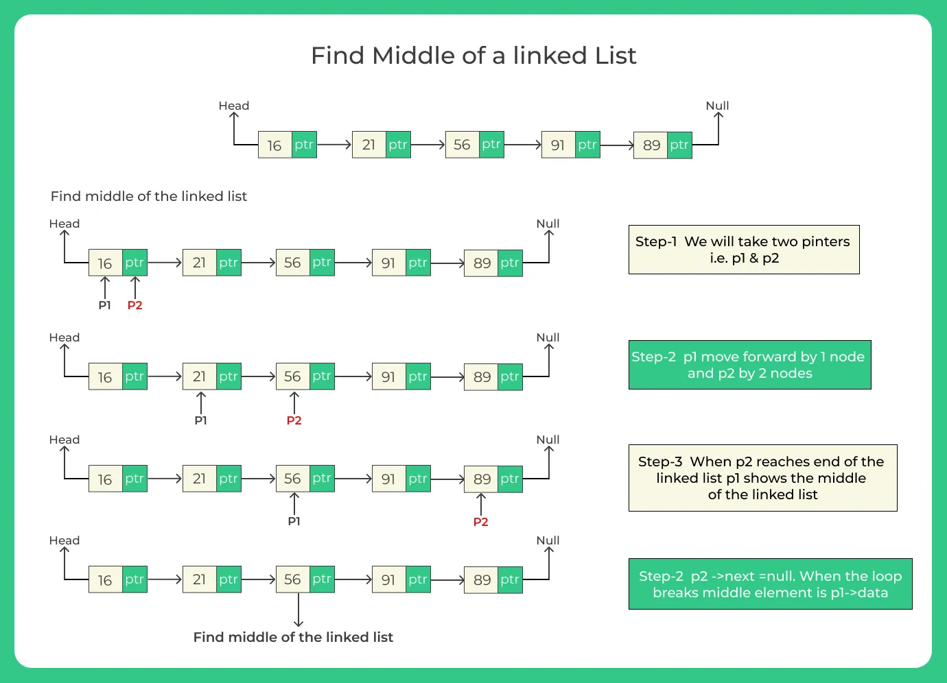 Find middle of a linked list
