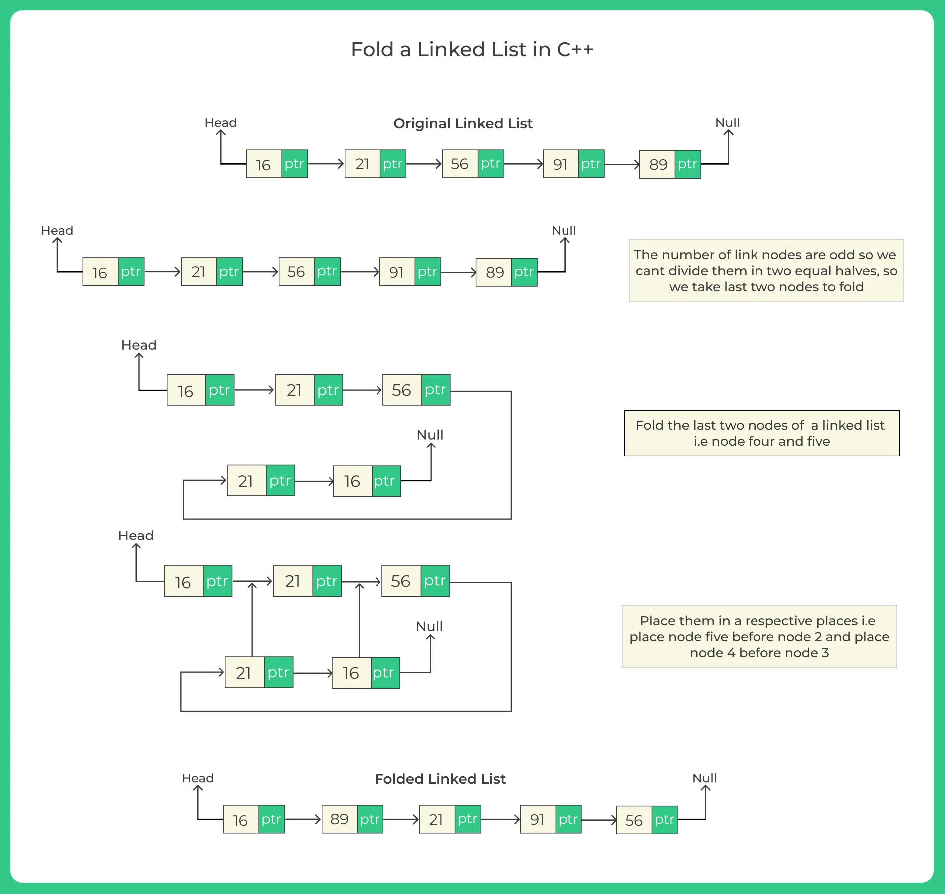 Fold a Linked List in C++