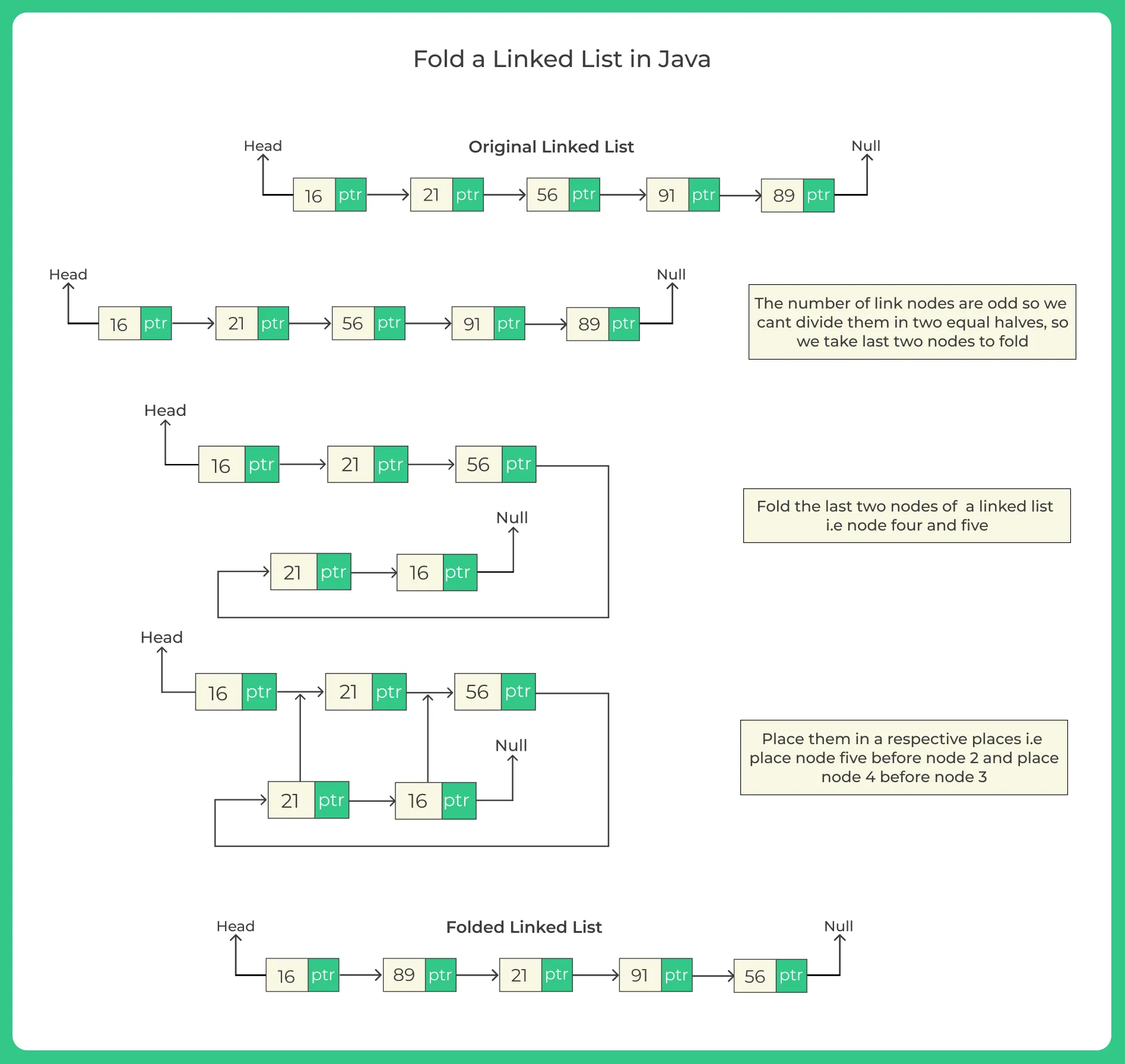 Fold a Linked List in Java