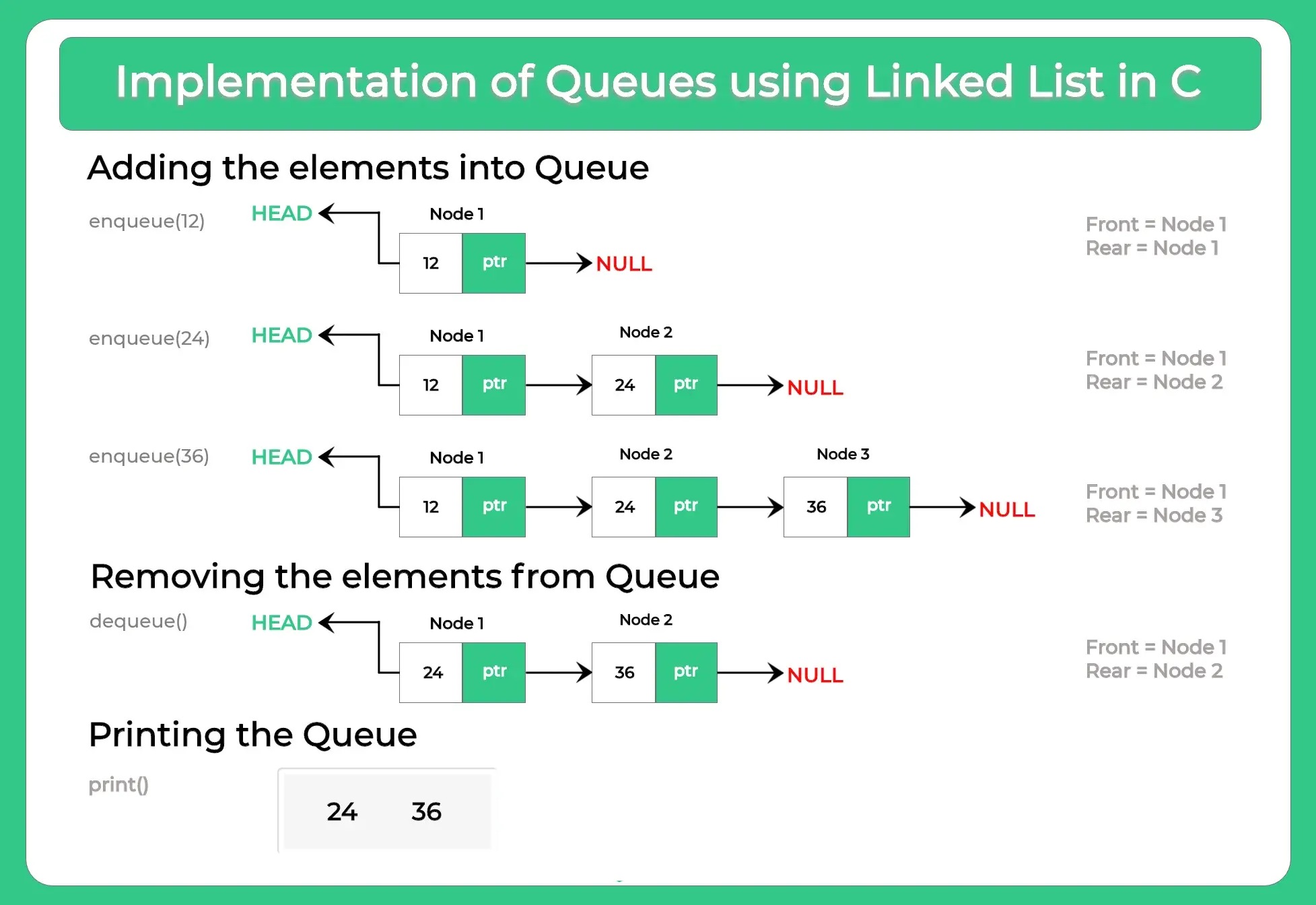 Implementation of Queues using Linked List in C
