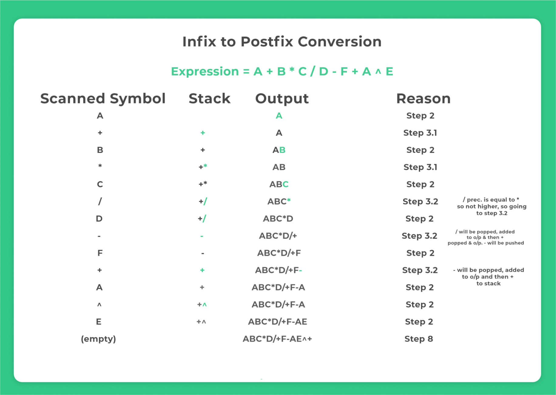 Infix to Postfix in C using Stacks