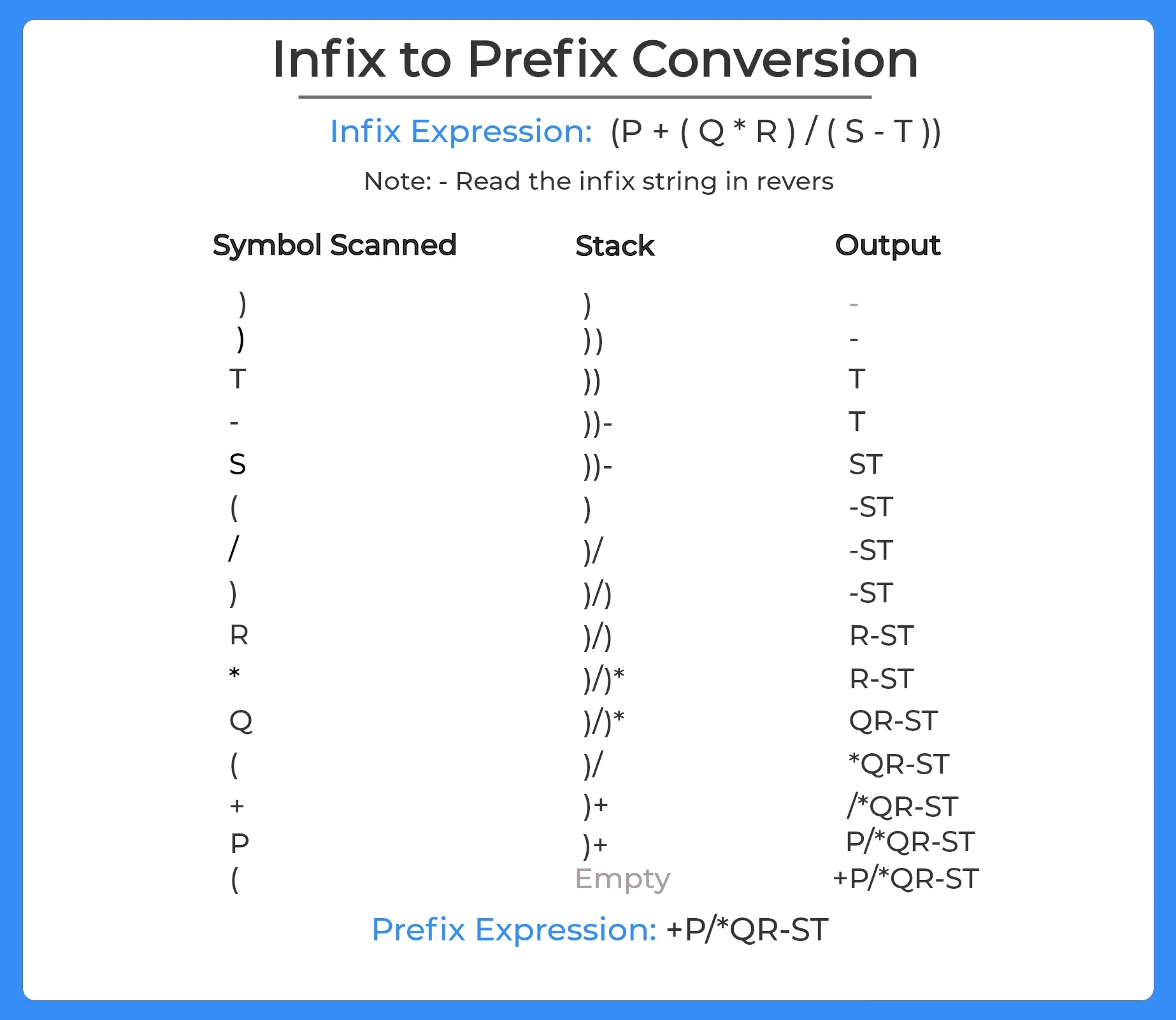 Infix to prefix conversion