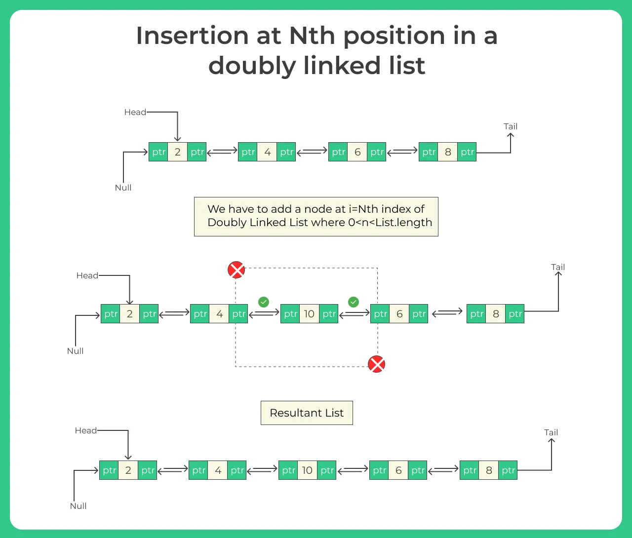 Insertion at Nth position in a doubly linked list