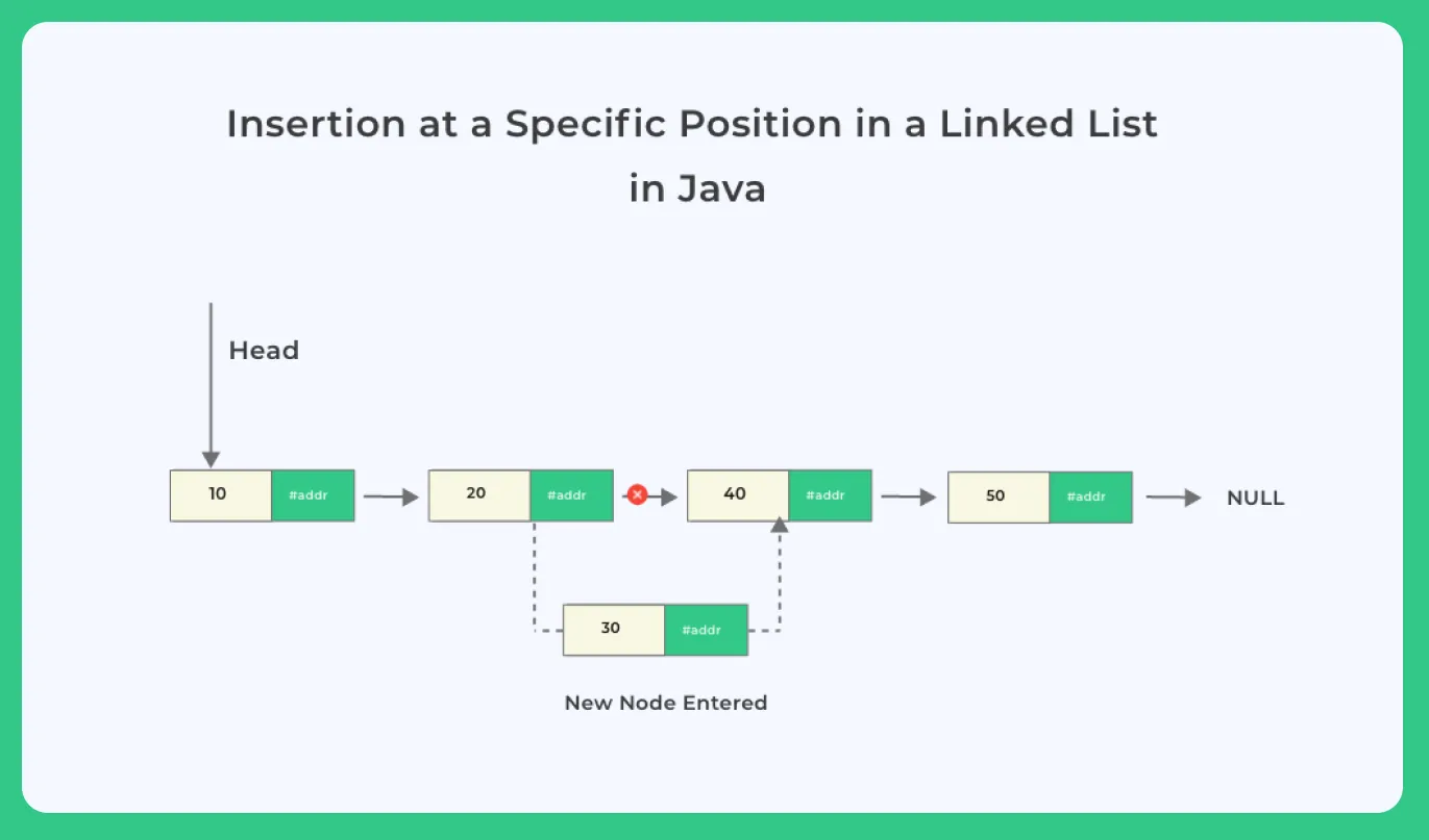 Insertion at a specific node ina a Linked List in java