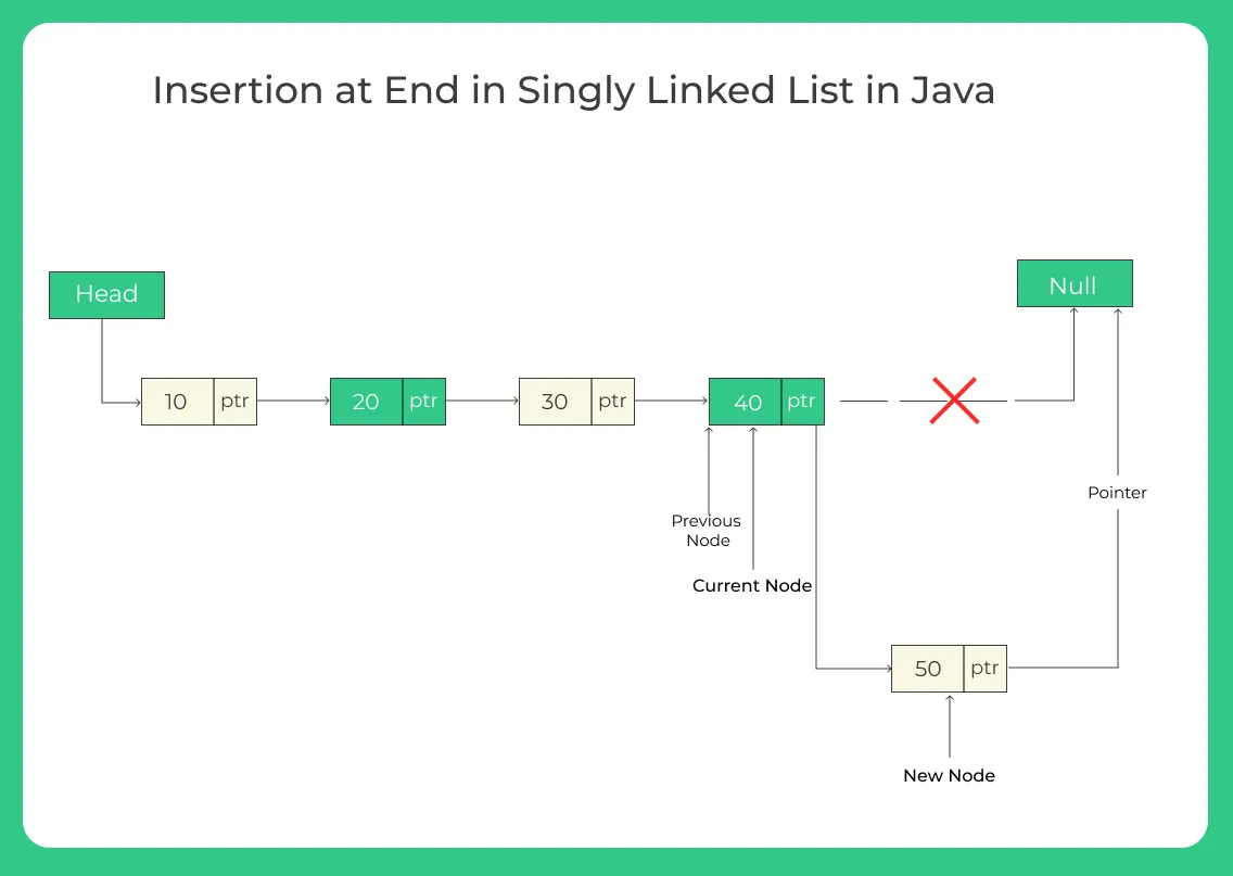Insertion at end in Singly Linked List