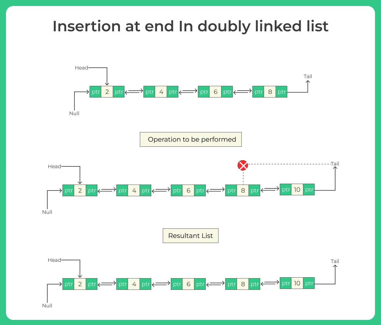 Insertion at end in a doubly linked list