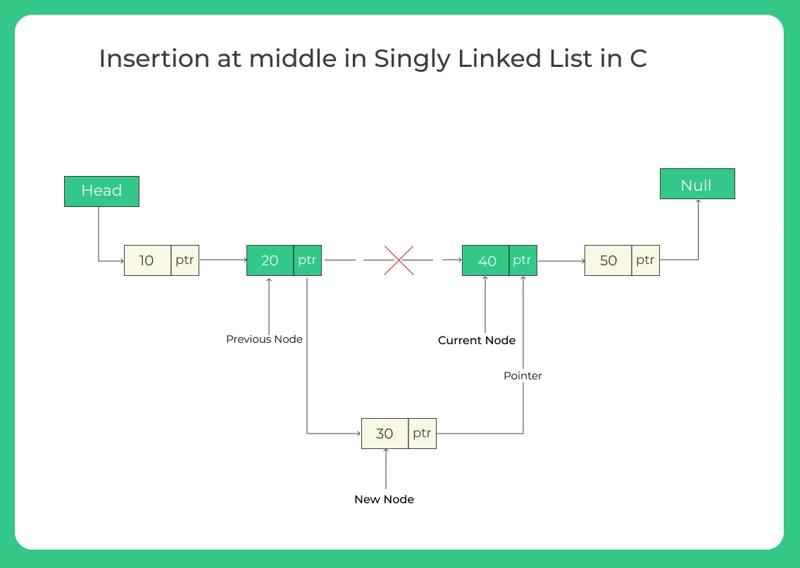 Insertion at middle in Singly Linked List